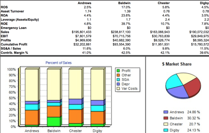 Which company has the least efficient sg&a/sales ratio